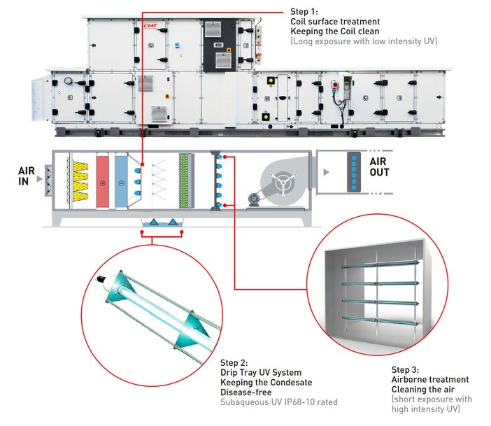Le système à rayons UV-C installé dans les centrales de traitement d'air aide à optimiser la qualité de l'air intérieur